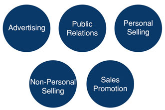 Why should you use a promotional mix img