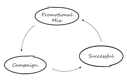 Why should you use a promotional mix