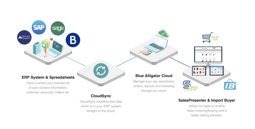 Wholesale buying and selling systems | Blue Alligator